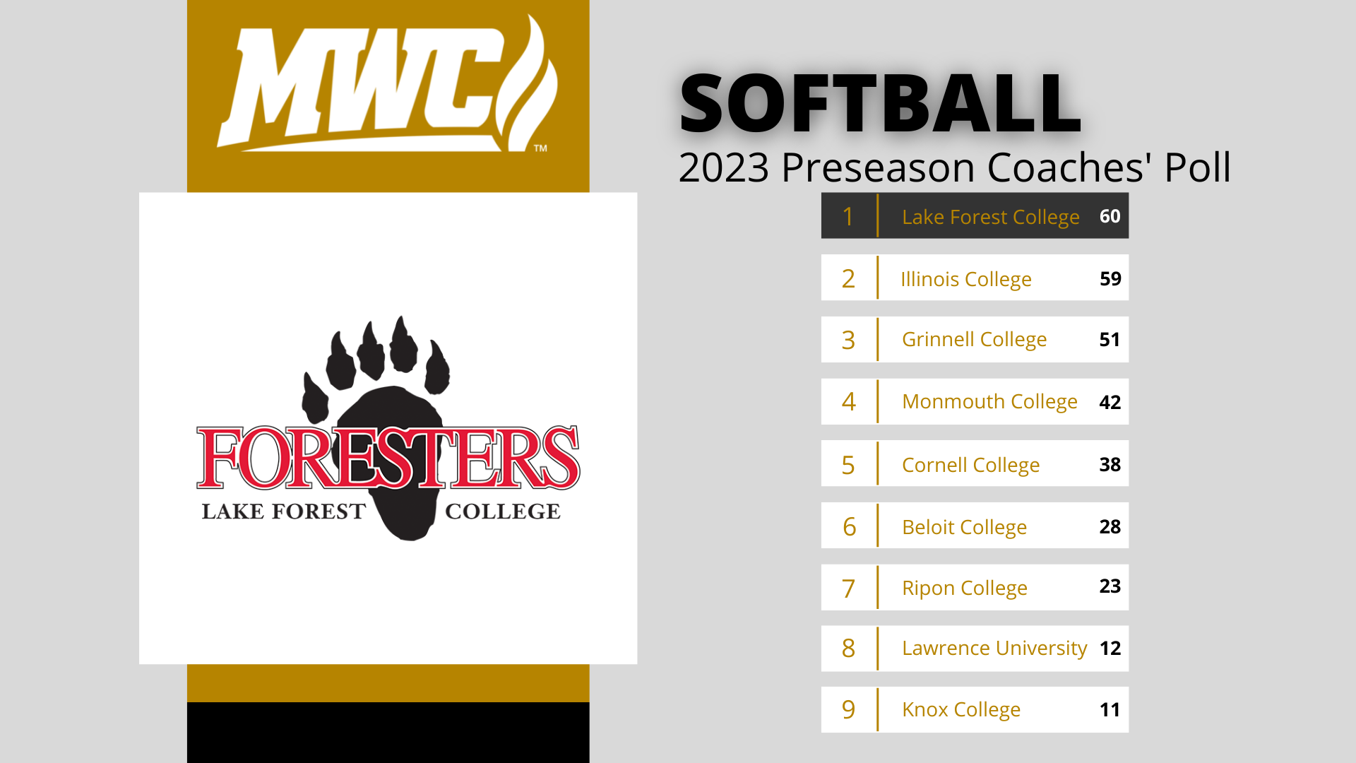 Foresters Take Top Spot in MWC Preseason Coaches Poll